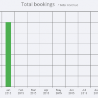 Graph shows number of bookings and revenue from appointments